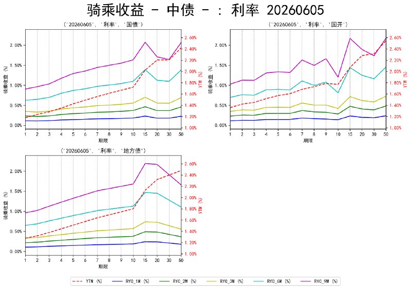#骑乘收益 - 中债 - 20260605