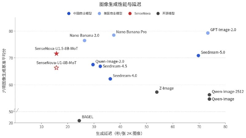 原生支持 4K 图像输出，商汤开源 8B 参数量多模态大模型 SenseNova U1.5 LiteIT之家 8 月 21 日消息，商汤科技今日宣布开源轻量级、原生统一多模态大模型 SenseNova U1.5 Lite