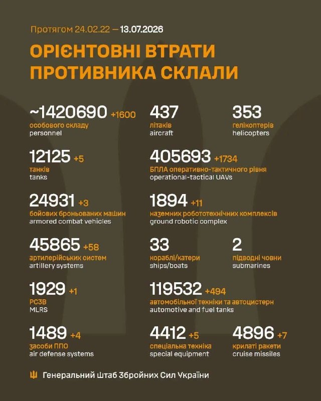 The 12/07/26 SitRep on Ukraine is ready: https://threadreaderapp.com/thread/2076633733294113147.htmlNearly 700,000 people rely on our Ukraine war reporting across platforms, reaching over 800 million impressions per year. This reporting has no sponsors, no corporate backing, and no political funding. It exists because readers chose to support it.For nearly four years, we’ve delivered real-time, verified updates, tracked developments, and cut through misinformation. Reader support directly funds verification tools, source networks, and the expansion of our team to increase speed, accuracy, coverage and quality of content.Reach alone does not sustain independent reporting. It survives because individuals decide it is worth supporting.If our work has helped you stay informed, consider contributing. Even small monthly support makes a meaningful difference and helps secure this work long-term.Patreon (monthly): http://patreon.com/NOELREPORTSOne-time support: http://buymeacoffee.com/noelreportsThank you for helping keep independent Ukraine war reporting alive.Greetings,NOEL & Team