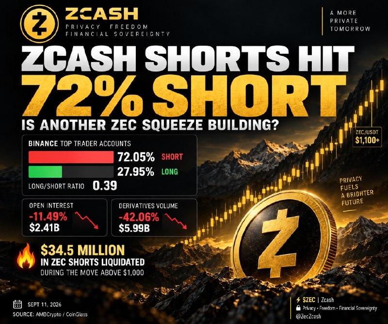 Zcash Shorts Hit 72% — Is Another ZEC Squeeze Building?