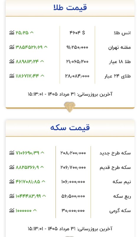 خبر/20.30: ❤️قیمت طلا و سکه در ۳۱ مرداد ۱۴۰۵@khabare2030