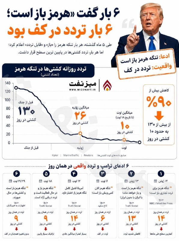 میز نفت: 👇👇 تقاطعگیری از روند حرکت آشکار کشتیها در تنگه هرمز و ادعاهای ترامپ نشان میدهد هرگاه حرکت کشتیها کم بوده، رئیسجمهور