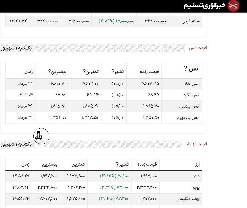 عآلیجناب: اعلام وضعیت دلار در سایت خبرگزاری تسنیمنرخ دلار: 199.700!@Aalijnab