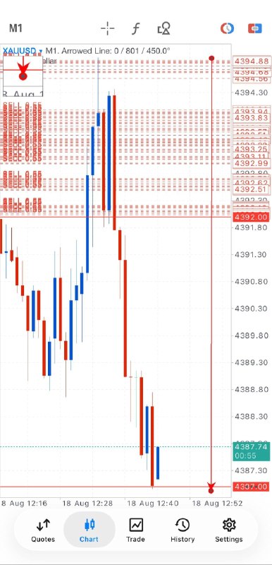 املاء: Gold Sell Now 4392 - 4397 SL: 4402 TP1 : 4387 TP2 : 4382Round 2, Done Hit TP1. I Told You Reentry Just Now!GOLD RUNNING 