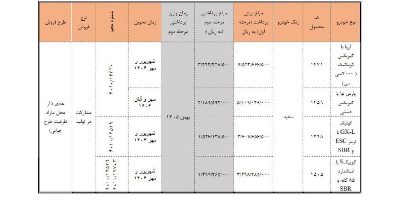 خودروکار: فروش مشارکت در تولید 4 محصول سایپا از فرداطرح فروش مشارکت در تولید 4محصول سایپا ویژه متقاضیان عادی با موعد تحویل شهریور