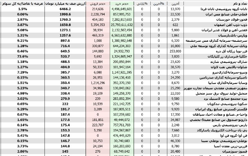 🔸 بازار بورس تهران 🔸: بیشترین #تقاضاها در #پیش_گشایش مرتب شده براساس ارزش صف@BazarBourseTehran