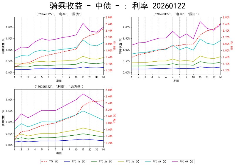 #骑乘收益 - 中债 - 20260122