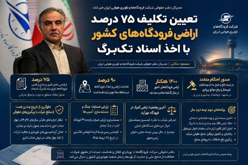 اخبار فرودگاهها: #عکس_نوشت تعیین تکلیف ۷۵ درصد اراضی فرودگاه‌های کشور با اخذ اسناد تک‌برگروابط عمومی شرکت فرودگاه‌ها و ناوبری هوایی ایران