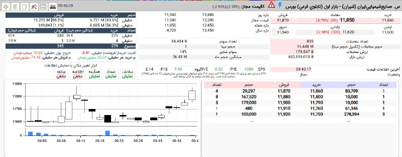 بورس۲۴ | Bourse24: #شیران سربالا شد.پیشروی از منفی کامل به محدوده 1% منفیاز محدوده 1,159 به 1,188 تومان تا این لحظهبا حمایت 55 درصدی حقوقی 