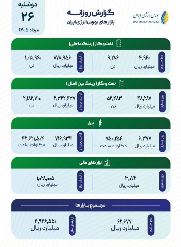 بورس انرژی مبین سرمایه: 📈 معاملات روزانه بورس انرژی ایران در یک نگاه🗓 دوشنبه ۲۶ مردادماه ۱۴۰۵@mobinsbenergy
