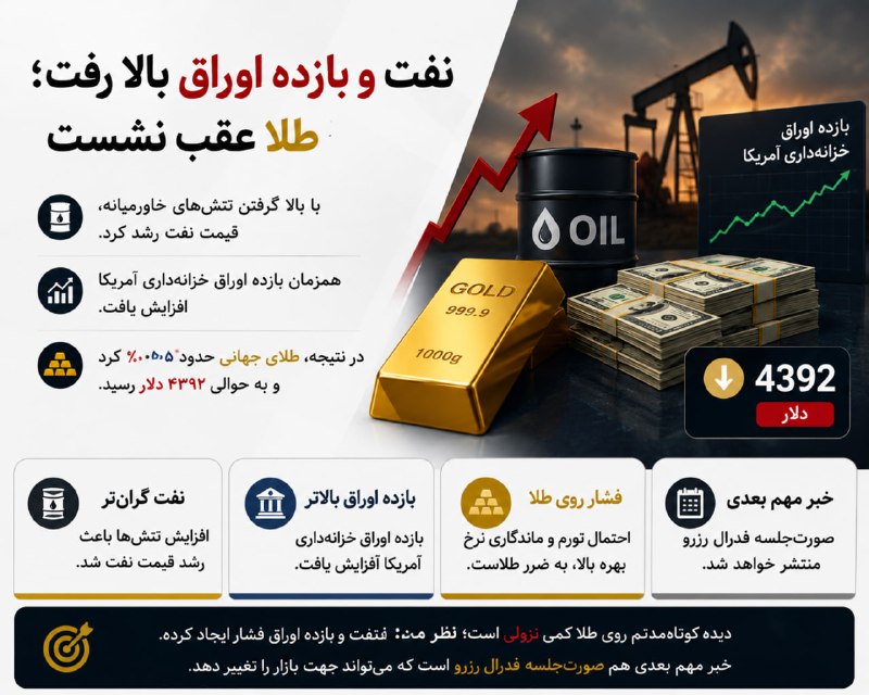 خلیفه (طلای جهانی): 🥇 طلا کمی عقب نشستبا بالا رفتن قیمت نفت و بیشتر شدن بازده اوراق خزانهداری آمریکا، فشار روی طلای جهانی بیشتر شد و قیمت ط