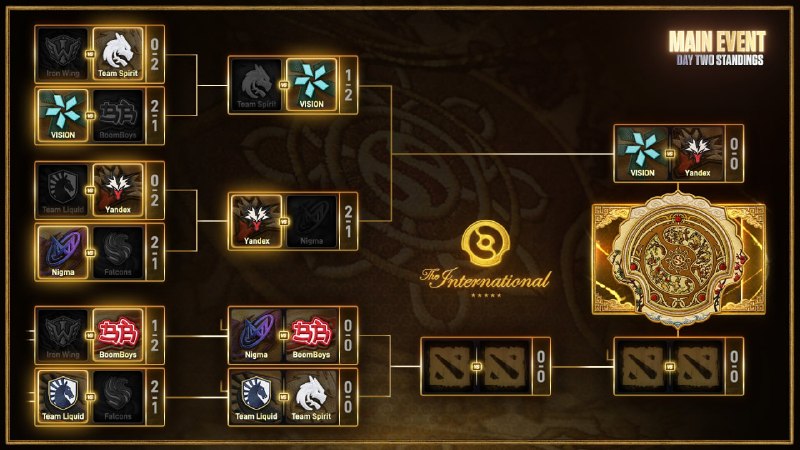Dota 2 News: Team Yandex 2-1 Nigma Galaxy ⚡️@Dota2_News⚡️Ti 2026 Main Event — Day 2 Standings.⚡️@Dota2_News⚡️