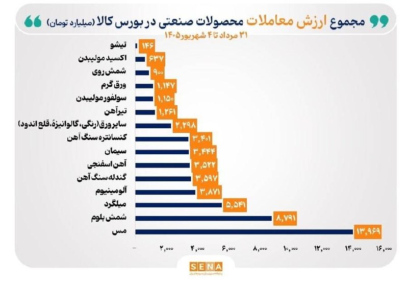 قیمت لحظه ای دلار طلا خودرو: 💲مس برای سومین هفته متوالی صدرنشین ارزش معاملات بورس کالا شددر هفته منتهی به ۴ شهریور ۱۴۰۵، مس با ثبت ۱۳ هزار و ۹۶۹ میلی
