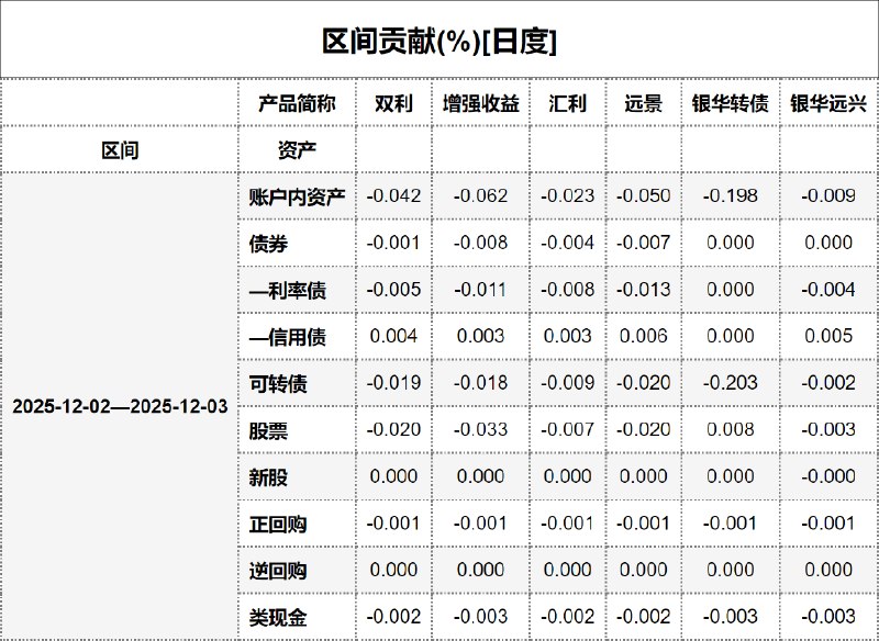 #区间贡献[日度] - 20251204