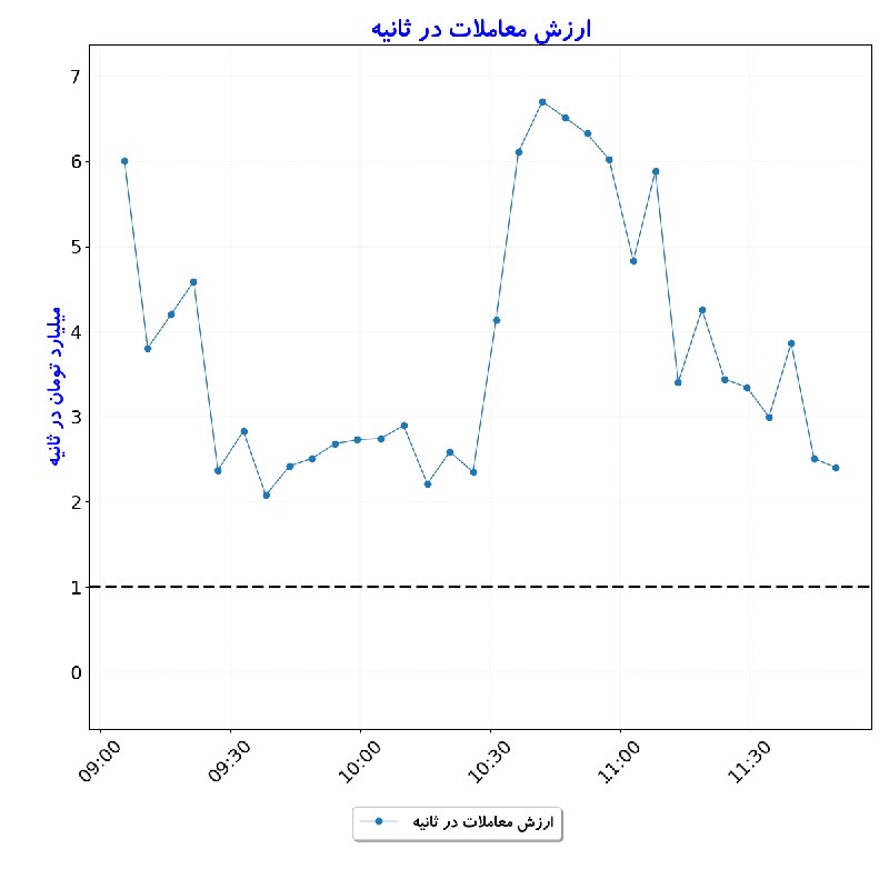 بورس در لحظه: #ارزش_معاملات_در_ثانیه#D1405_06_01 11:49
