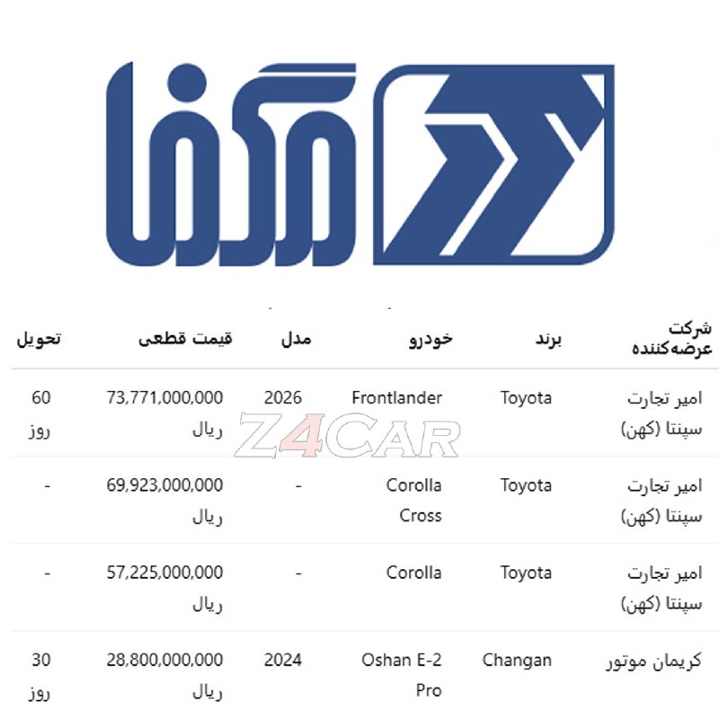 🏎Z4Car🏎: 🚗 شرایط فروش خودروهای وارداتی در سامانه مگفا / شهریور 1405▫️نوع فروش: نقدی▫️تویوتا فرانتلندر: 7.37 میلیارد تومان▫️تویوتا