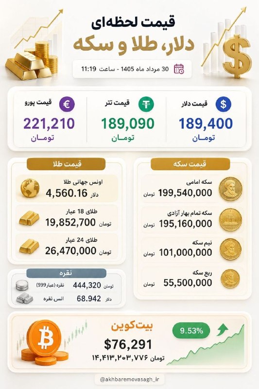 مراغه نیوز: 💰 قیمت لحظه‌ای دلار، طلا، سکه و بیت‌کوین ⏰ 30 مرداد ماه 1405 - ساعت 11:19@maraghehn