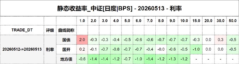 #静态收益率_中证 20260513