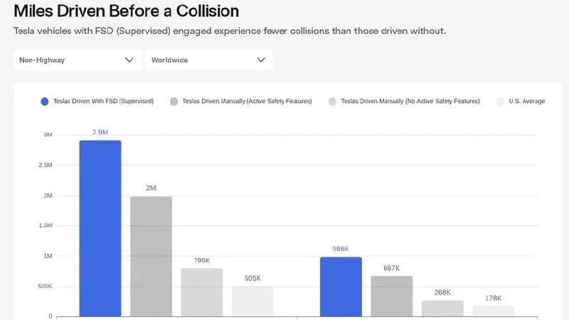Тesla опубликовала статистику ДТП с автопилотом

П...