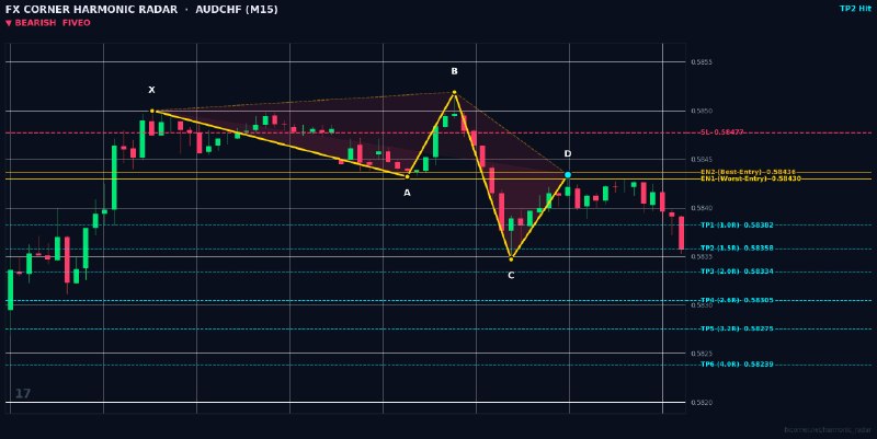 Harmonic Patterns: ⚡️ HARMONIC RADAR — LIVE SIGNAL ALERT ⚡️ 📊 Pair: #AUDCHF | #M15 🎯 Pattern: 🔴 📉 Bearish 5-0 📈 Action: SELL / SHORT 🔹 Entr
