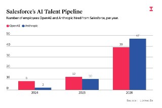 The Information: OpenAI и Anthropic активно нанимают сотрудников из Salesforce– OpenAI и Anthropic активно формируют команды по корп. продажам– Обе переманивают менеджеров по продажам из Salesforce– С начала года 45+ сотрудников Salesforce перешли в Anthro