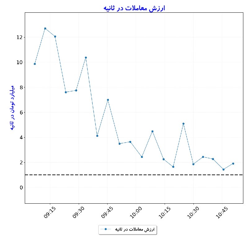 بورس در لحظه: #ارزش_معاملات_در_ثانیه#D1405_06_28 10:50