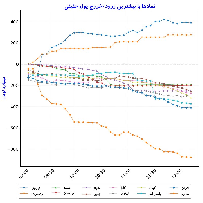 بورس در لحظه: #نمادها_بیشترین‌ورودوخروج_پول‌حقیقی#D1405_06_01 12:16