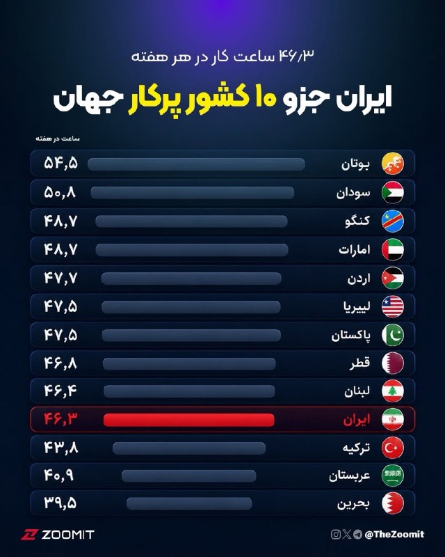 نیستان5: ایرانی‌ها در جمع پُرکارترین مردم جهان قرار گرفته‌اندبراساس داده‌های سال ۲۰۲۴، ایران از نظر میانگین ساعات کار هفتگی در می