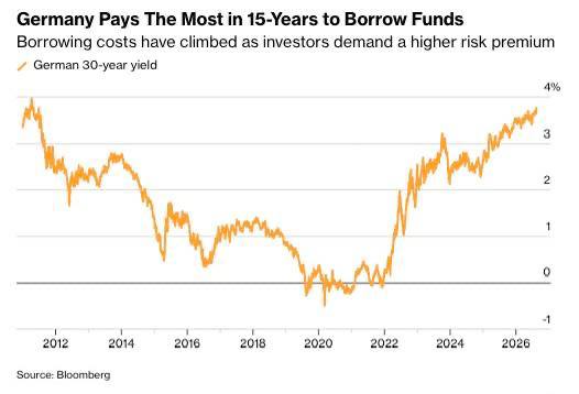 The Crypto Ledger: Germany’s 30-year borrowing costs have hit a 15-year peak, reflecting rising concerns over inflation and mounting debt. 