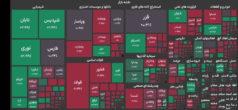 🔸 The Tehran Stock Exchange Index shed 157 thousand units