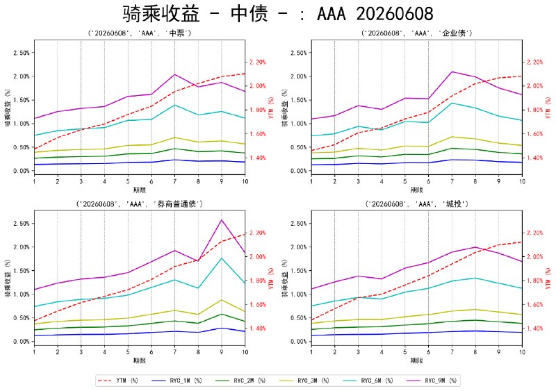 #骑乘收益 - 中债 - 20260608