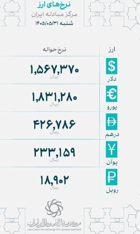 خبر فوری: 🔴 نرخهای جدید حوالهٔ ارز در مرکز مبادلهٔ ایران اعلام شد🔹دلار: ۱۵۶٬۷۳۷ تومان🔹یورو: ۱۸۳٬۱۲۸ تومان🔹درهم: ۴۲٬۶۷۸ تومان🔹یوآ