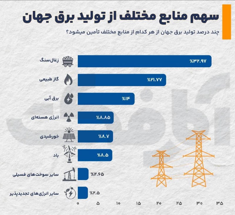 اخبار خراسان شمالی: ♦️جهان برق خود را از چه منابعی تامین میکند؟🔹با وجود توسعه انرژیهای نو، سوختهای فسیلی همچنان سهم اصلی را در تامین انرژ