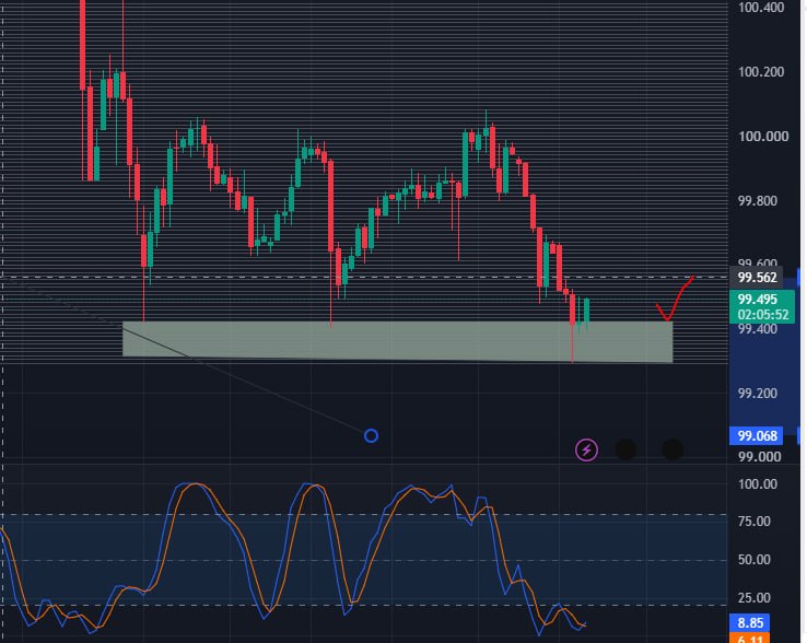 BOURSE99📉📈: @bourse99 اصلاح ایندکس دلار و مجددا موقعیت های پوزیشن سل روی طلا و نقره با رعایت استراتژی معاملاتی برای معامله گران فارک