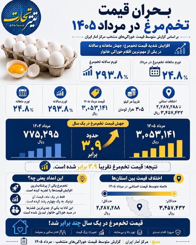 تیتر تجارت: جهش قیمتی تخم مرغ در یک سال !@Titretejarat