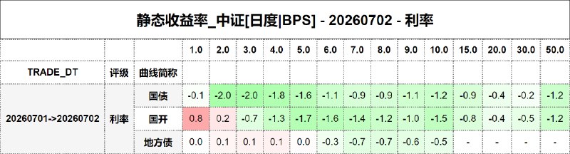 #静态收益率_中证 20260702