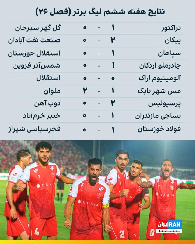 Iran International ایران اینترنشنال ✔: 🔻در پایان هفته ششم لیگ برتر، تیم فوتبال تراکتور با اختلاف سه امتیاز نسبت به پرسپولیس، صدرنشین لیگ برتر است. این تیم علاو
