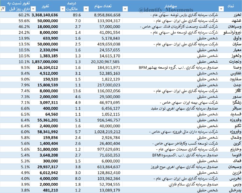 شناسایی تحرکات: 💢 بیشترین #افزایش_سهام #سهامداران_عمده نسبت به دارایی (راهنما)(در پایان روز معاملاتی 1405/05/25 )✅ @identify_Movements