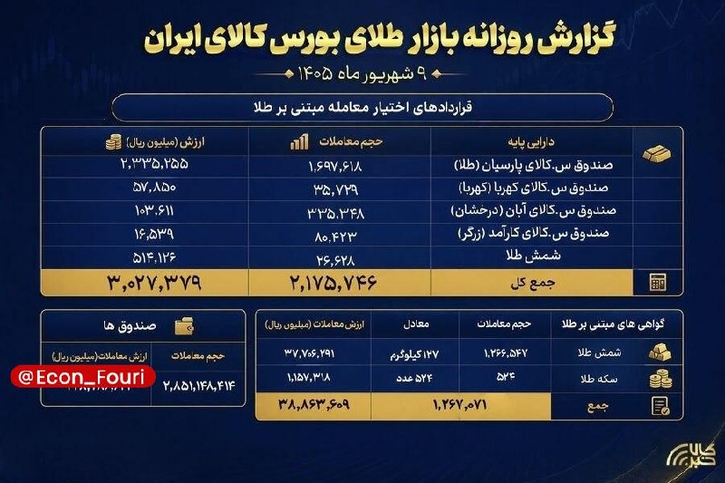 اقتصاد فوری 📈: ارزش معاملات صندوقهای طلا به ۲۵ همت نزدیک شد🔹در معاملات روز ۹ شهریورماه، مجموع ۲ میلیارد و ۸۵۱ میلیون و ۱۴۸ هزار و ۴۱۴