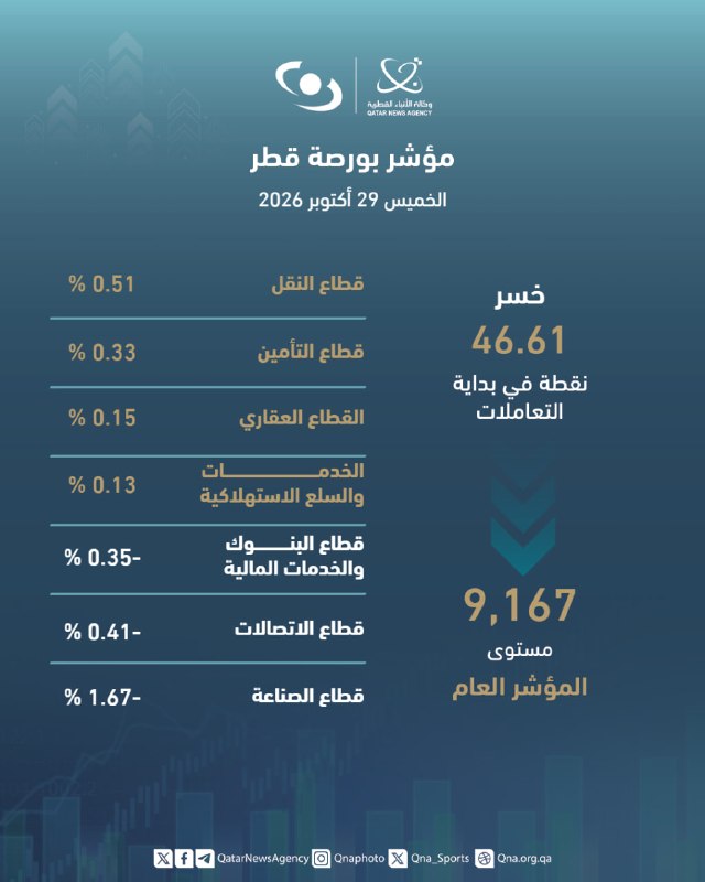 מדד הבורסה של קטאר ירד בתחילת המסחר ב-0.51%.