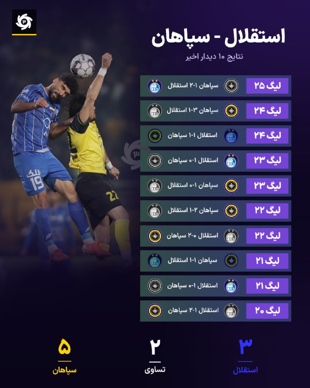 FIFA News 90: 🔵🆚🟡 نتایج ۱۰ دیدار اخیر استقلال و سپاهان⏰ ساعت 19:30