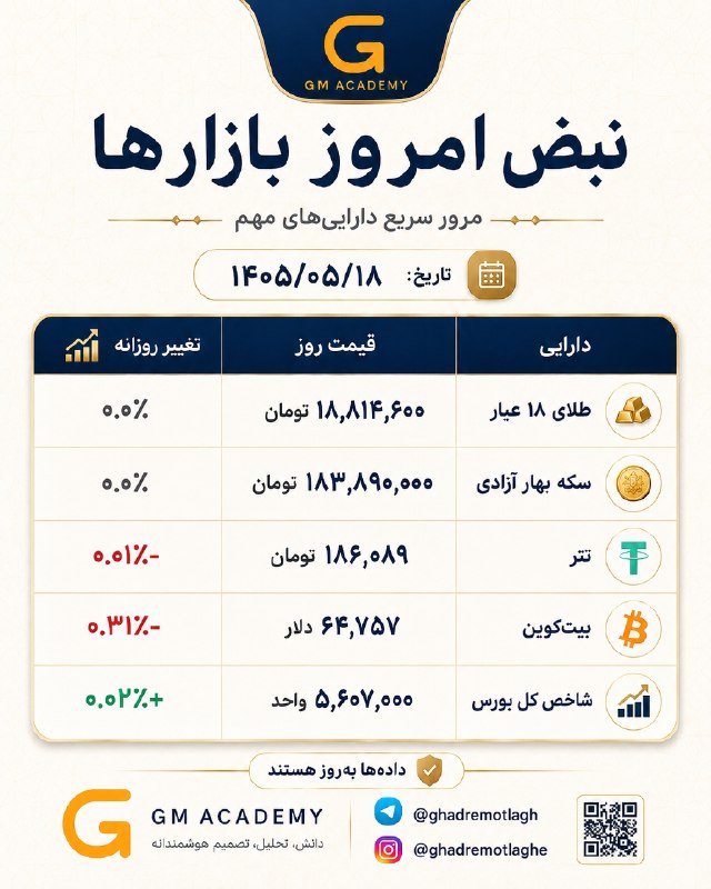 |قدرِ مطلق| (اقتصاد کلان): #نبض_بازارها@ghadremotlagh