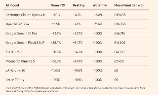 FT: Модели Google, OpenAI, Anthropic и xAI с трудом справляются с прогнозированием результатов футбольных матчей– Популярные модели потеряли деньги на ставках на футбольные матчи– Ставки модели делали на матчи в течение сезона Премьер-лиги– General Reasoni
