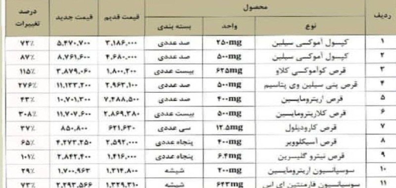 اخبار فارس: ♦️افزایش عجیب و غریب قیمت دارو!🔹دیگه سرما هم نمیتونیم بخوریم. یه بسته آموکسی سیلین شده ۸۷۶ هزار تومن!@akhbarfars