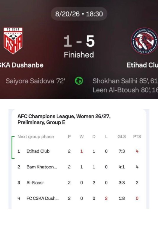 فوتبالی | Footballi.net: 🔻خاتون برای صعود، محکوم به پیروزی است🟡الاتحاد اردن با پیروزی پرگل ۵ بر یک برابر زسکا تاجیکستان، ۴ امتیازی شد و به لطف گل