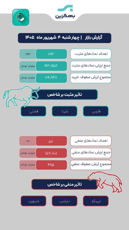 هم افزایان بورس تهران: 🕯#گزارش_بازار🕯#گزارش_بازار