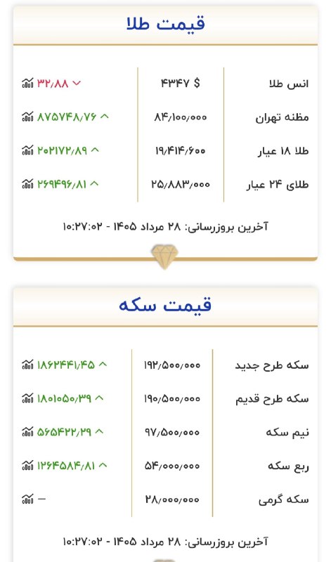 کانال بم: 🔺قیمت طلا و سکه، سایت رسمی اتحادیه طلا 🔹طلا هر گرم ۱۹۴۰۰@bam344 کانال بم
