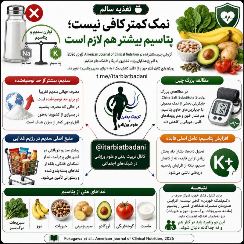 تربیت بدنی و علوم ورزشی: ✍️ تغذیه سالم:🧂🍌 نمک کمتر کافی نیست؛ پتاسیم بیشتر هم لازم است🔬 گزارشی در American Journal of Clinical Nutrition (ژوئن ۲۰