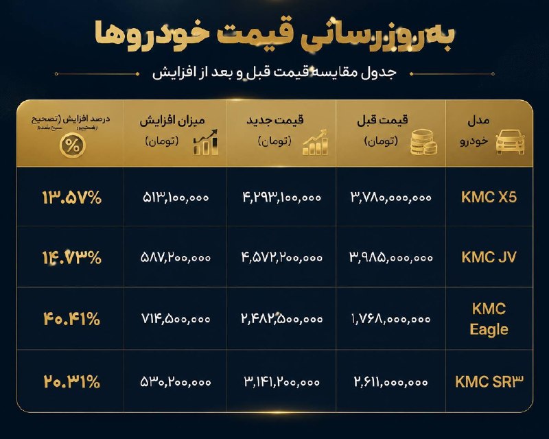 تیتر تجارت: شرکت کرمان موتور قیمت جدید خودروهای خود را برای بازار اعلام کرد@Titretejarat