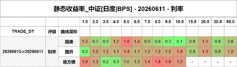 #静态收益率_中证 20260611